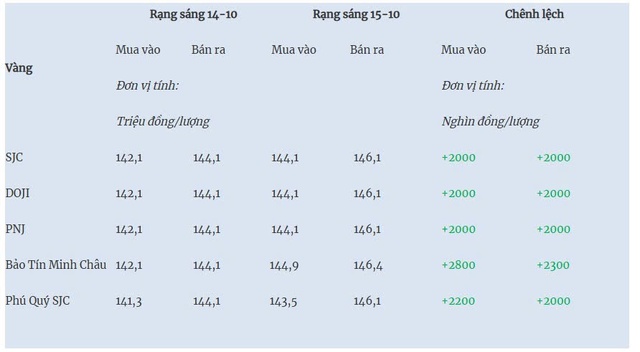 Thị trường ngày 15/10/2025: Giá vàng tăng phi mã, giá dầu quay đầu giảm - Ảnh 2.