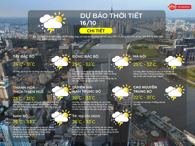 Dự báo thời tiết TP. Hồ Chí Minh ngày 16/10/2025: Có mây, có mưa rào và dông vài nơi, riêng chiều và tối có mưa rào và dông rải rác, cục bộ có nơi mưa to. - Ảnh 2.