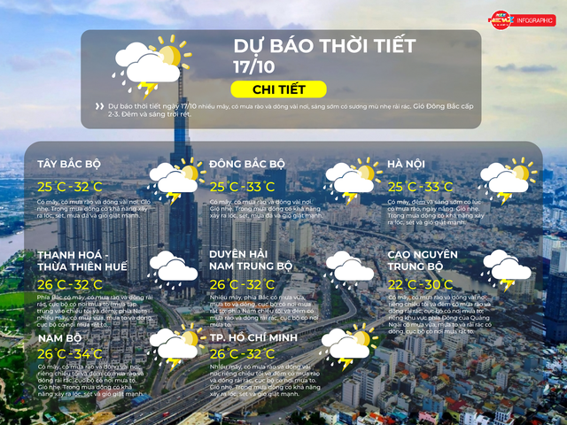 Dự báo thời tiết TP. Hồ Chí Minh ngày 17/10/2025: Nhiều mây, có mưa rào và dông vài nơi - Ảnh 2.