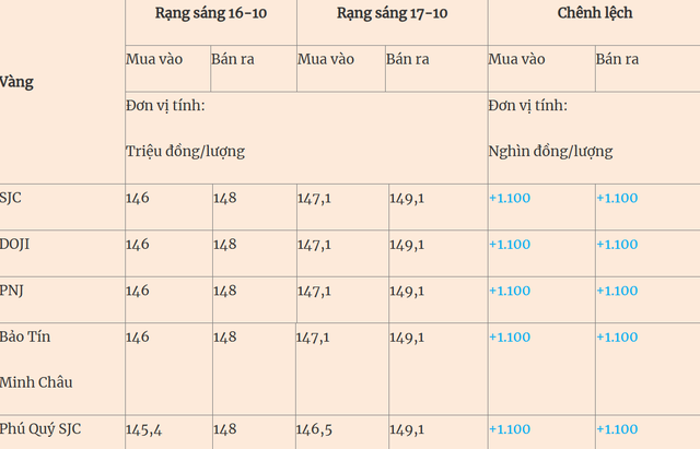 Thị trường hôm nay ngày 17/10/2025:Giiá vàng tăng dựng đứng, giá xăng dầu chìm trong sắc đỏ - Ảnh 1.