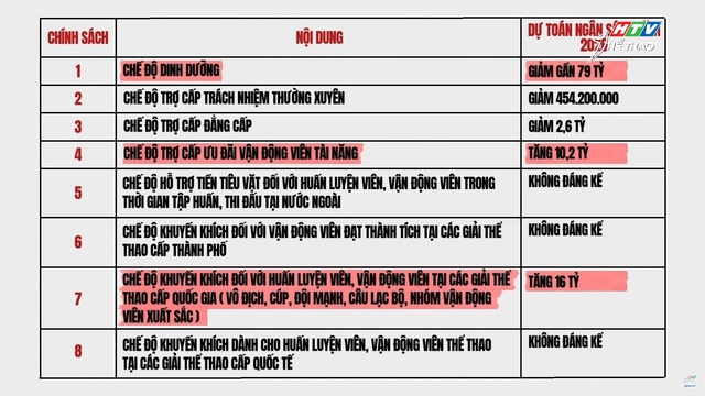 Thể thao TP.HCM giảm số lượng , tăng chế độ đãi ngộ VĐV, HLV   - Ảnh 2.