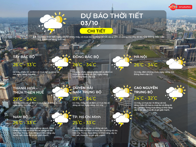 Dự báo thời tiết TP. Hồ Chí Minh ngày 3/10/2025: Có mây, có mưa rào và dông vài nơi, riêng chiều tối mai có mưa rào và dông rải rác. - Ảnh 2.