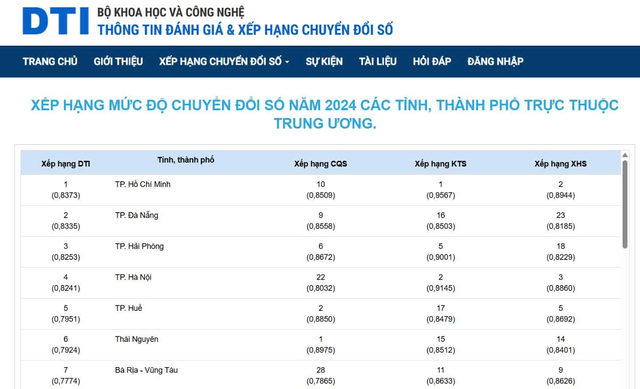 TP. Hồ Chí Minh giữ vững nhóm dẫn đầu cả nước về chỉ số chuyển đổi số (DTI) năm 2024: Khẳng định nỗ lực đồng bộ trong mô hình hành chính mới - Ảnh 2.