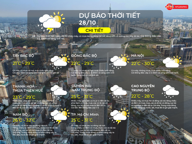 Thời tiết ngày 28/10/2025: TP. Hồ Chí Minh có mây, có mưa rào và dông vài nơi; riêng chiều và đêm có mưa, mưa vừa và rải rác có dông - Ảnh 2.