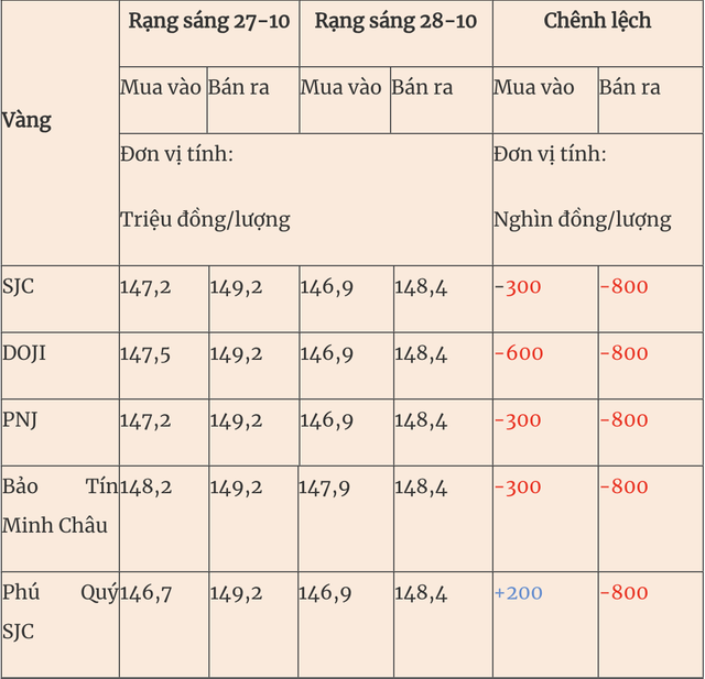Thị trường ngày 28/10/2025: Giá vàng lao dốc, xăng dầu giảm nhẹ trở lại - Ảnh 1.