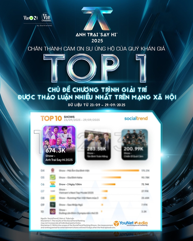 Loạt ca khúc từ Anh trai “Say hi”  phủ sóng bảng xếp hạng Youtube- Ảnh 1.