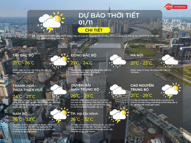 Thời tiết ngày 01/11/2025 | TP. Hồ Chí Minh có mây, có mưa rào và dông rải rác, cục bộ có nơi mưa to - Ảnh 2.