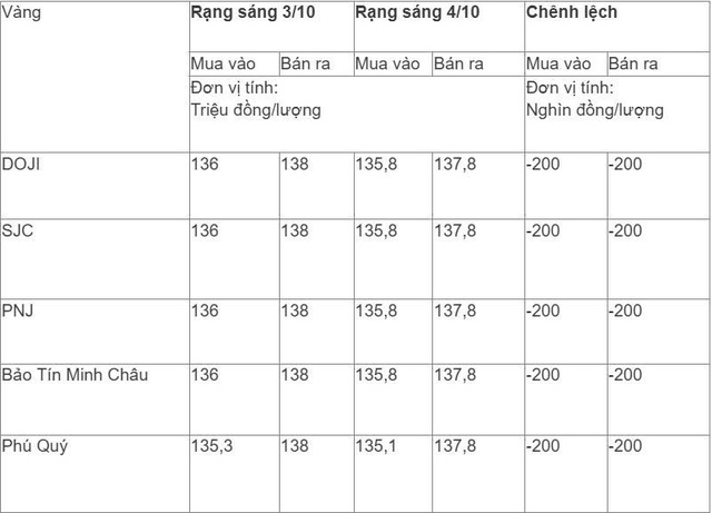 Thị trường ngày 4/10/2025: Vàng trong nước giảm, vàng thế giới tăng mạnh, giá xăng dầu quay đầu tăng - Ảnh 1.