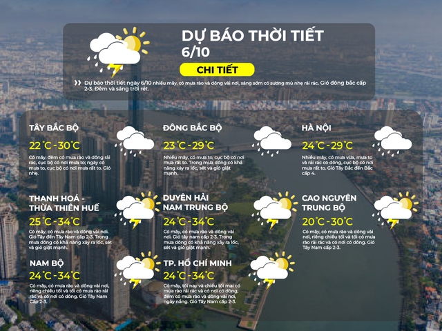 Dự báo thời tiết TP. Hồ Chí Minh ngày 6/10/2025: Có mây, ngày nắng, chiều tối và đêm có mưa rào và dông vài nơi - Ảnh 2.
