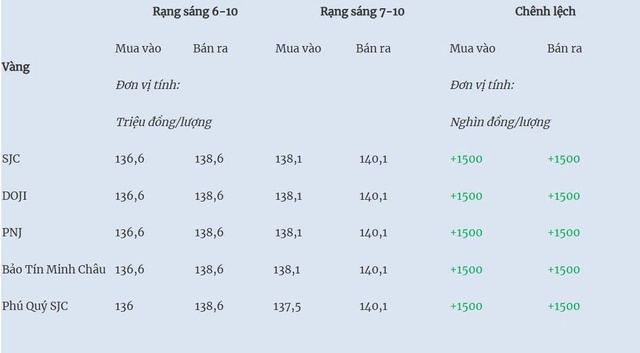 Thị trường ngày 7/10/2025: Giá vàng tăng cao kỷ lục và giá xăng dầu sắc xanh bao trùm - Ảnh 1.