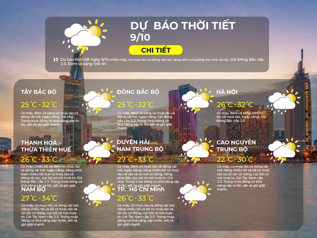Dự báo thời tiết TP. Hồ Chí Minh ngày 9/10/2025: Chiều tối có mưa rào- Ảnh 2.