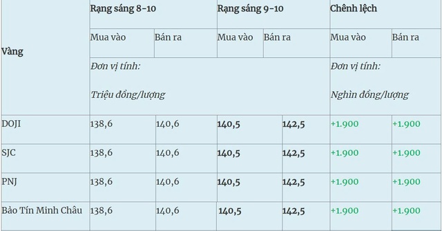 Thị trường ngày 9/10/2025: Giá vàng tiếp tục tăng mạnh, giá dầu giữ đà ổn định - Ảnh 1.
