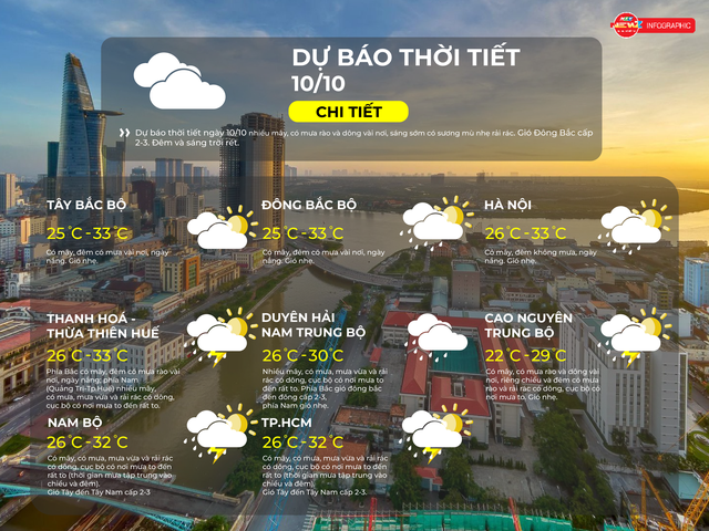 Dự báo thời tiết TP. Hồ Chí Minh ngày 10/10/2025: Có mây, có mưa, mưa vừa và rải rác có dông- Ảnh 2. Dự báo thời tiết TP. Hồ Chí Minh ngày 10/10/2025: Có mây, có mưa, mưa vừa và rải rác có dông- Ảnh 2.