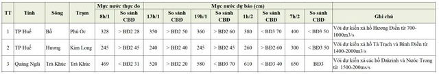 Cảnh báo lũ diện rộng từ Nghệ An đến Quảng Ngãi, nhiều nơi nước sông dâng cao - Ảnh 1.