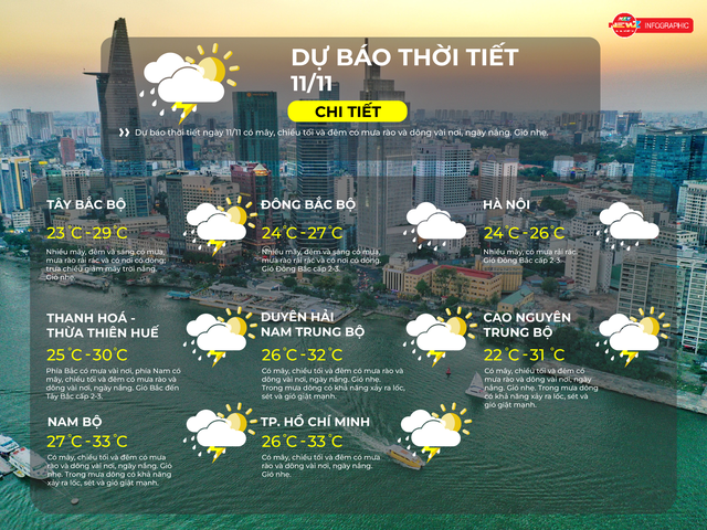 Thời tiết ngày 11/11/2025: Có mây, chiều tối và đêm có mưa rào và dông vài nơi, ngày nắng - Ảnh 2.
