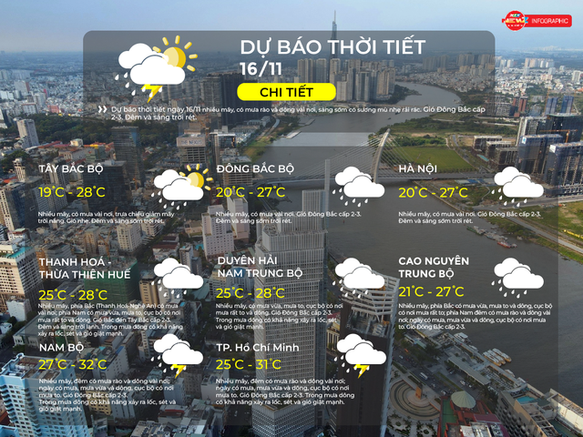 Thời tiết ngày 16/11/2025: TP. Hồ Chí Minh có nhiều mây, đêm có mưa rào và dông vài nơi - Ảnh 2.