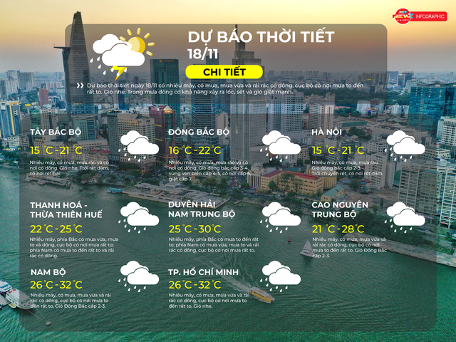 Thời tiết ngày 18/11/2025 | TP. Hồ Chí có mưa rào và dông vài nơi, đề phòng gió giật mạnh - Ảnh 2.