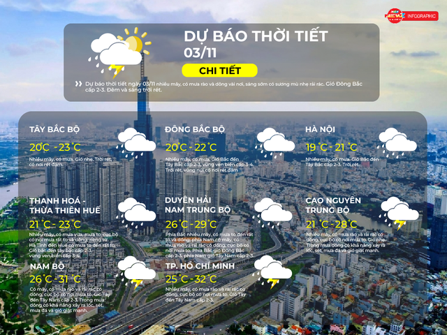 Thời tiết ngày 3/11/2025 | TP. Hồ Chí Minh nhiều mây, có mưa rào và rải rác có dông, cục bộ có nơi mưa to- Ảnh 2. Thời tiết ngày 3/11/2025 | TP. Hồ Chí Minh nhiều mây, có mưa rào và rải rác có dông, cục bộ có nơi mưa to- Ảnh 2.