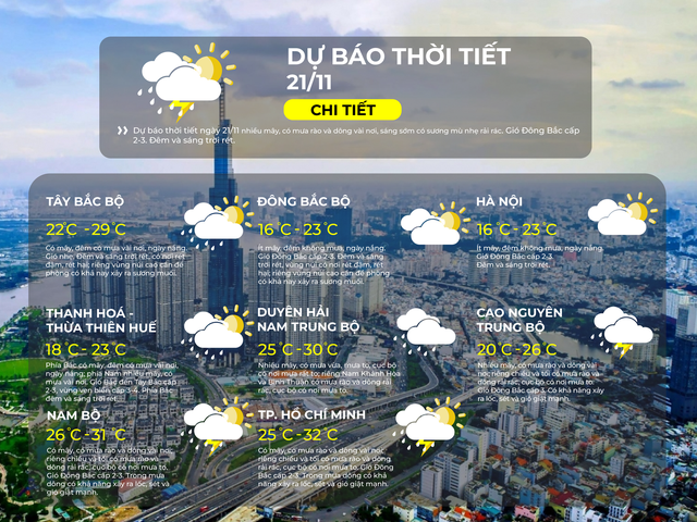 Thời tiết ngày 21/11/2025 | TP. Hồ Chí Minh có mưa rào và dông rải rác, chiều tối cảnh báo có lốc, sét và gió giật mạnh- Ảnh 2.