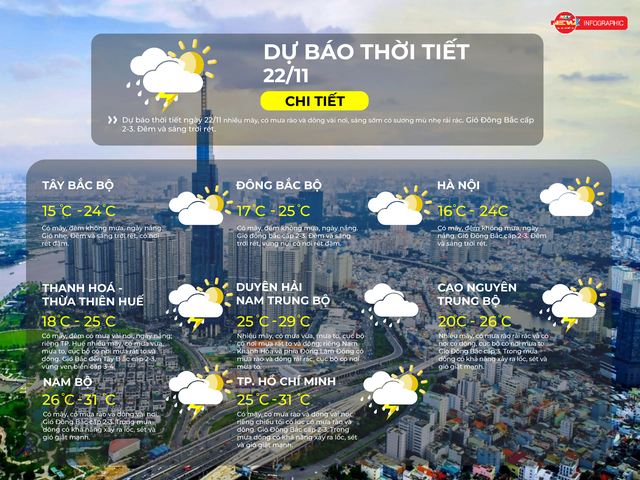 Thời tiết ngày 22/11/2025 | TP. Hồ Chí Minh có mây, có mưa rào và dông vài nơi - Ảnh 2.
