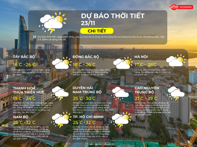 Thời tiết ngày 23/11/2025 | TP. Hồ Chí Minh có mây, có mưa rào và dông vài nơi - Ảnh 2.