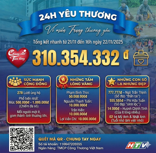 Danh sách khán giả ủng hộ quỹ “Chung một tấm lòng: Vì miền Trung thương yêu" từ ngày 21/11/2025 đến ngày 22/11/2025 - Ảnh 2.