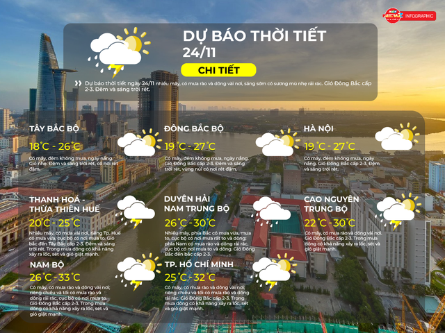 Thời tiết ngày 24/11/2025 | TP. Hồ Chí Minh Có mây, có mưa rào và dông vài nơi- Ảnh 2.