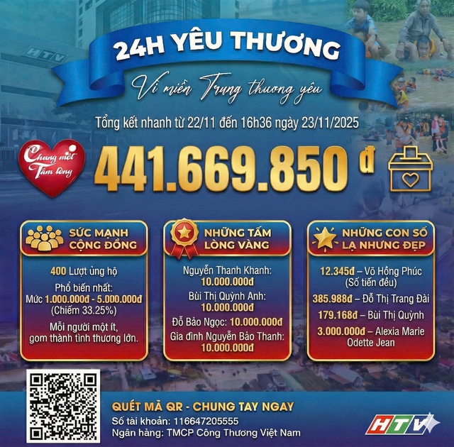 Danh sách khán giả ủng hộ quỹ “Chung một tấm lòng: Vì miền Trung thương yêu" từ ngày 22/11/2025 đến ngày 23/11/2025 - Ảnh 1.