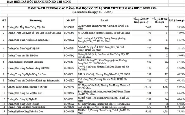 BHXH TP. Hồ Chí Minh công khai danh sách trường đại học, cao đẳng có tỷ lệ sinh viên tham gia BHYT thấp- Ảnh 1. BHXH TP. Hồ Chí Minh công khai danh sách trường đại học, cao đẳng có tỷ lệ sinh viên tham gia BHYT thấp- Ảnh 1.