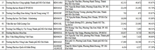 BHXH TP. Hồ Chí Minh công khai danh sách trường đại học, cao đẳng có tỷ lệ sinh viên tham gia BHYT thấp- Ảnh 4. BHXH TP. Hồ Chí Minh công khai danh sách trường đại học, cao đẳng có tỷ lệ sinh viên tham gia BHYT thấp- Ảnh 4.