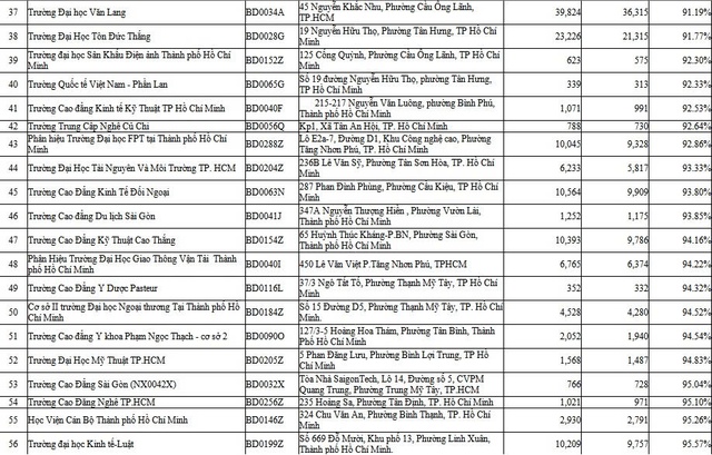 BHXH TP. Hồ Chí Minh công khai danh sách trường đại học, cao đẳng có tỷ lệ sinh viên tham gia BHYT thấp- Ảnh 3. BHXH TP. Hồ Chí Minh công khai danh sách trường đại học, cao đẳng có tỷ lệ sinh viên tham gia BHYT thấp- Ảnh 3.