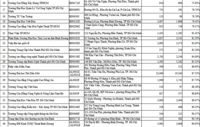 BHXH TP. Hồ Chí Minh công khai danh sách trường đại học, cao đẳng có tỷ lệ sinh viên tham gia BHYT thấp- Ảnh 2. BHXH TP. Hồ Chí Minh công khai danh sách trường đại học, cao đẳng có tỷ lệ sinh viên tham gia BHYT thấp- Ảnh 2.
