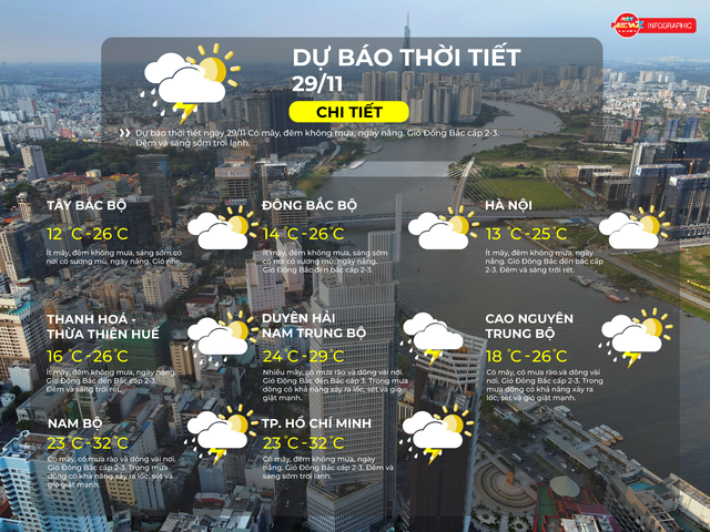 Thời tiết ngày 29/11/2025 | TP. Hồ Chí Minh có mây, đêm không mưa, ngày nắng - Ảnh 2.