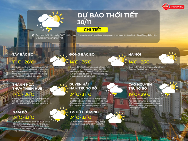 Thời tiết ngày 30/11/2025: TP. Hồ Chí Minh có mây, đêm không mưa, ngày nắng, gió nhẹ - Ảnh 2.