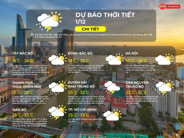 Thời tiết ngày 1/12/2025: TP. Hồ Chí Minh có mây, đêm không mưa, ngày nắng, gió nhẹ - Ảnh 2.