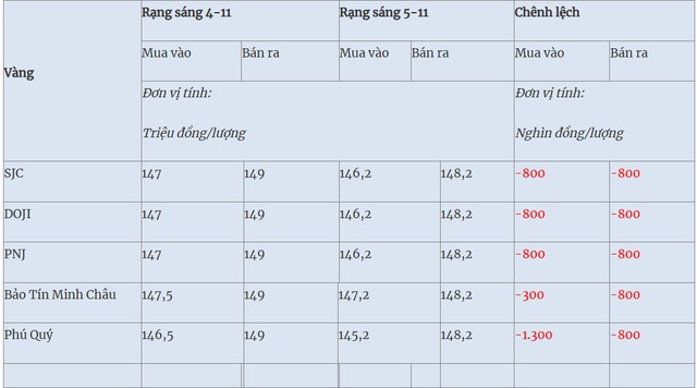 Thị trường ngày 5/11/2025:  - Ảnh 1.