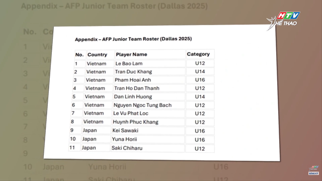 Việt Nam lần đầu tiên có đại diện tham dự giải Pickleball trẻ thế giới - Ảnh 3.