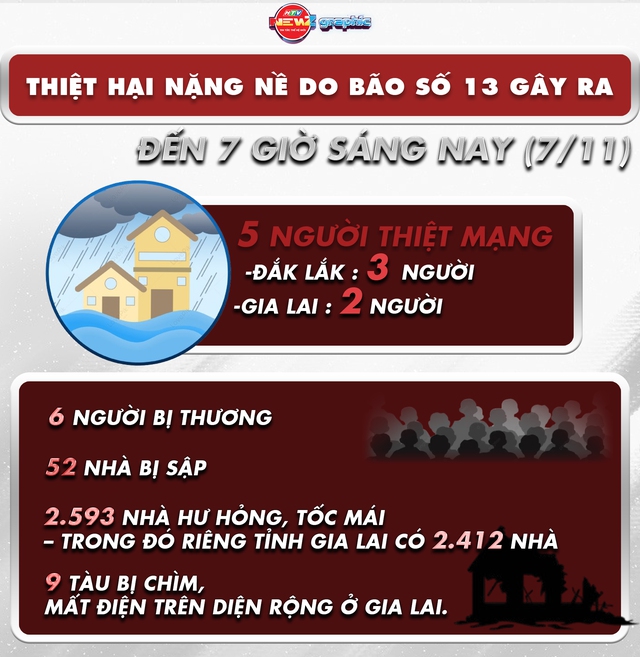 Thiệt hại nặng nề do bão số 13 gây ra: 5 người tử vong và hàng nghìn nhà cửa bị tàn phá - Ảnh 3.