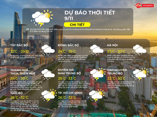 Thời tiết ngày 9/11/2025 | Có mây, có mưa rào và dông vài nơi, ngày nắng - Ảnh 2.
