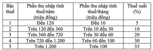 Quốc hội chốt phương án áp thuế 35% với thu nhập trên 100 triệu đồng/tháng - Ảnh 2.