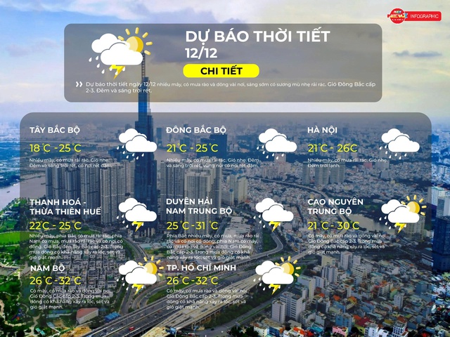 Thời tiết ngày 12/12/2025 | TP. Hồ Chí Minh có  - Ảnh 2.