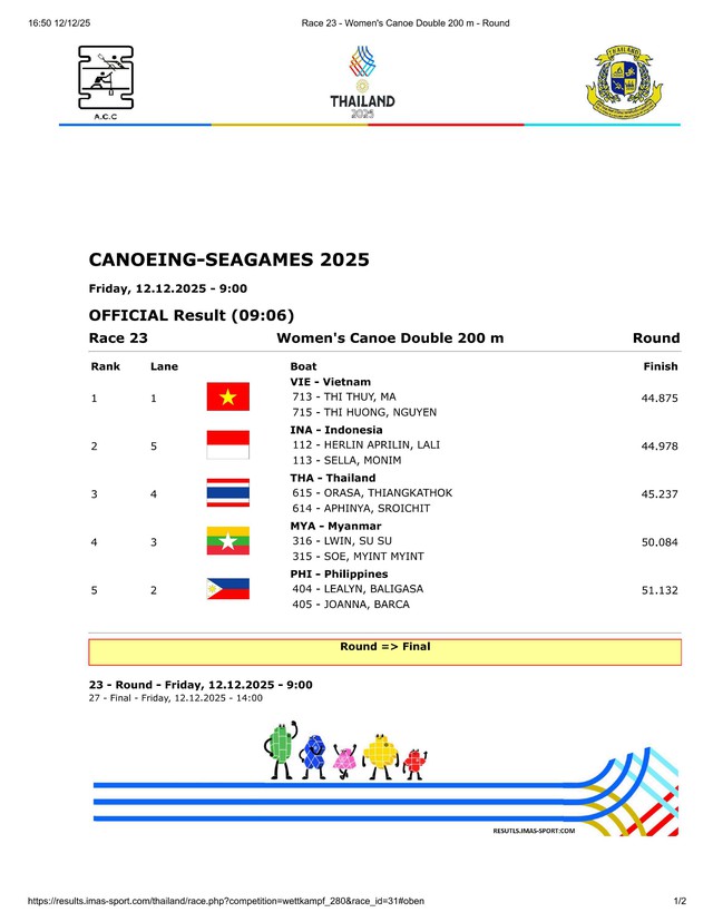 Canoeing đôi nữ 200m đạt Huy chương Vàng - Ảnh 1.