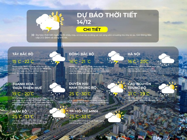 Thời tiết ngày 14/12/2025 | TP. Hồ Chí Minh có mây, đêm không mưa, ngày nắng- Ảnh 2. Thời tiết ngày 14/12/2025 | TP. Hồ Chí Minh có mây, đêm không mưa, ngày nắng- Ảnh 2.