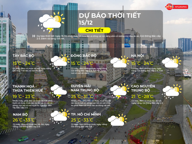 Thời tiết ngày 15/12/2025 | TP. Hồ Chí Minh có mây, đêm không mưa, ngày nắng- Ảnh 2.