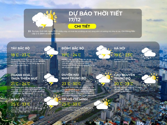 Thời tiết ngày 17/12/2025 | TP. Hồ Chí Minh có mây, đêm không mưa, ngày nắng - Ảnh 2.
