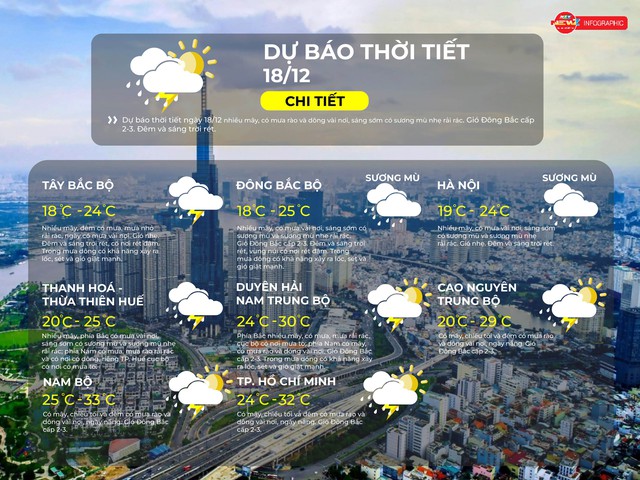 Thời tiết ngày 18/12/2025 | TP. Hồ Chí Minh mưa rải chiều tối, ban ngày mây xen nắng - Ảnh 2.
