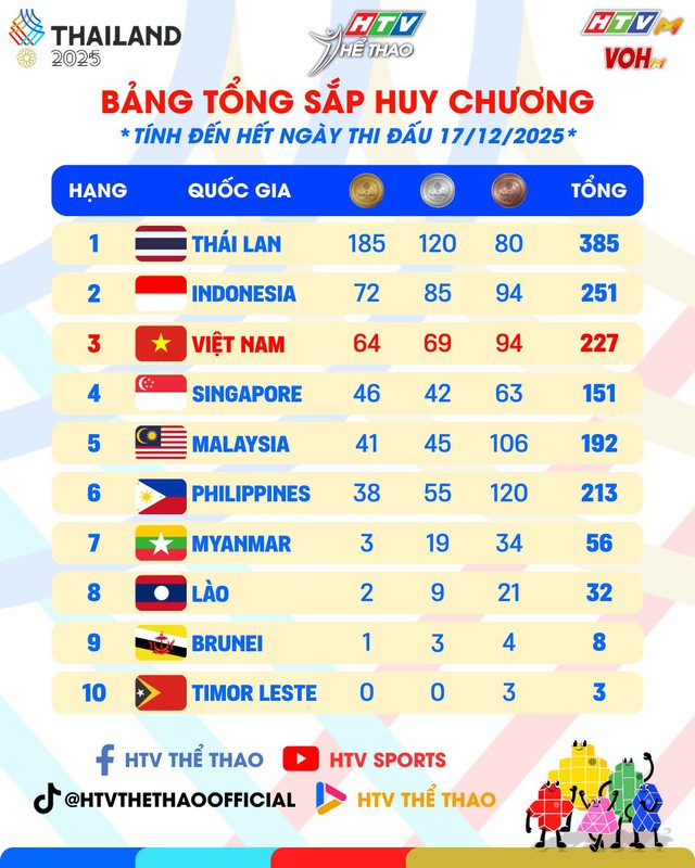 SEA Games 33: Bảng tổng sắp Huy chương ngày 17/12 - Ảnh 1.