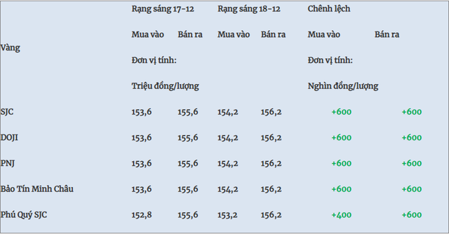 Giá vàng hôm nay (18/12): Giá vàng, dầu thế giới đồng loạt tăng - Ảnh 2.