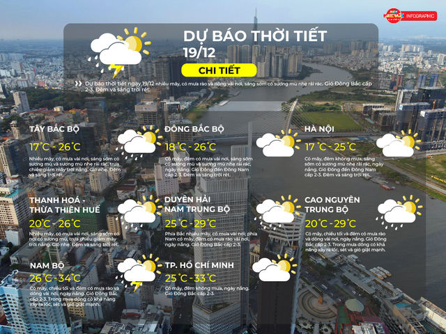 Thời tiết ngày 19/12/2025 | TP. Hồ Chí Minh có mây, đêm không mưa, ngày nắng - Ảnh 2.