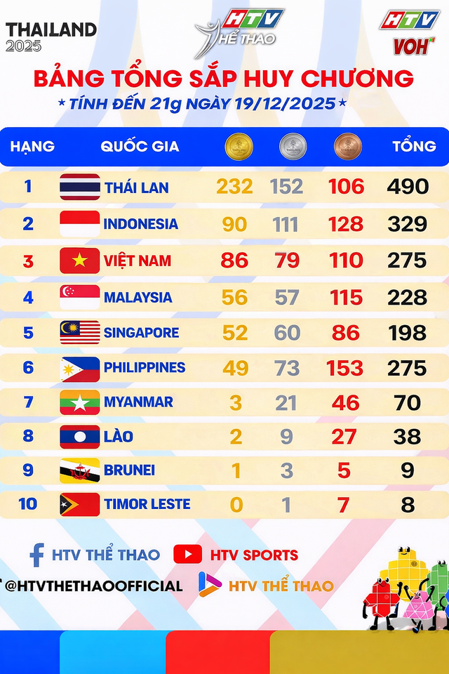 SEA Games 33: Bảng tổng sắp ngày 19/12 - Ảnh 1.